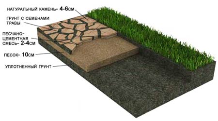 . Укладка натурального камня на песчано-гравийное основание на песчанных грунтах (Дорожки, площадки 
